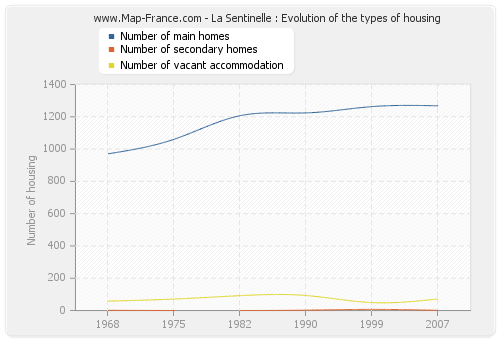 La Sentinelle : Evolution of the types of housing